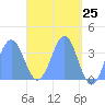 Tide chart for Arno Atoll, Pacific Islands on 2025/04/25