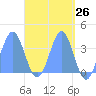 Tide chart for Arno Atoll, Pacific Islands on 2025/04/26
