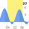 Tide chart for Arno Atoll, Pacific Islands on 2025/04/27