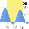 Tide chart for Arno Atoll, Pacific Islands on 2025/04/28