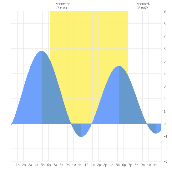 Tide chart for Arno Atoll on 2025/04/29