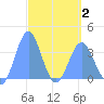 Tide chart for Arno Atoll, Pacific Islands on 2025/04/2