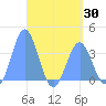 Tide chart for Arno Atoll, Pacific Islands on 2025/04/30
