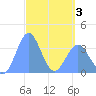 Tide chart for Arno Atoll, Pacific Islands on 2025/04/3