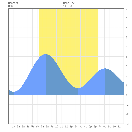 Tide chart for Arno Atoll on 2025/04/04