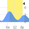 Tide chart for Arno Atoll, Pacific Islands on 2025/04/4