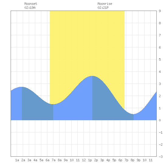 Tide chart for Arno Atoll on 2025/04/07