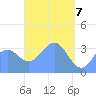 Tide chart for Arno Atoll, Pacific Islands on 2025/04/7