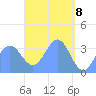Tide chart for Arno Atoll, Pacific Islands on 2025/04/8