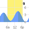 Tide chart for Arno Atoll, Pacific Islands on 2025/04/9