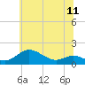 Tide chart for Fort McHenry Marsh, Patapsco River, Maryland on 2021/06/11
