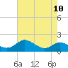 Tide chart for Fort McHenry Marsh, Patapsco River, Maryland on 2021/08/10