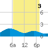 Tide chart for Fort McHenry Marsh, Maryland on 2021/09/3