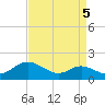 Tide chart for Fort McHenry Marsh, Maryland on 2021/09/5