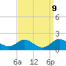 Tide chart for Fort McHenry Marsh, Maryland on 2021/09/9