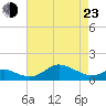 Tide chart for Fort McHenry Marsh, Patapsco River, Maryland on 2022/04/23