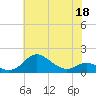 Tide chart for Fort McHenry Marsh, Patapsco River, Maryland on 2022/05/18