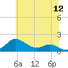 Tide chart for Fort McHenry Marsh, Patapsco River, Maryland on 2022/06/12