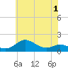 Tide chart for Fort McHenry Marsh, Patapsco River, Maryland on 2022/06/1