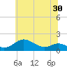 Tide chart for Fort McHenry Marsh, Patapsco River, Maryland on 2022/06/30