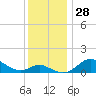 Tide chart for Fort McHenry Marsh, Maryland on 2022/11/28