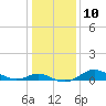 Tide chart for Fort McHenry Marsh, Patapsco River, Maryland on 2023/01/10