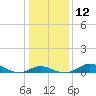 Tide chart for Fort McHenry Marsh, Patapsco River, Maryland on 2023/01/12