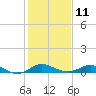 Tide chart for Fort McHenry Marsh, Patapsco River, Maryland on 2023/02/11