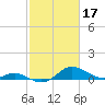 Tide chart for Fort McHenry Marsh, Patapsco River, Maryland on 2023/02/17
