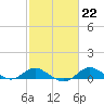 Tide chart for Fort McHenry Marsh, Patapsco River, Maryland on 2023/02/22