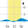 Tide chart for Fort McHenry Marsh, Patapsco River, Maryland on 2023/02/4