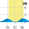 Tide chart for Fort McHenry Marsh, Patapsco River, Maryland on 2023/03/20
