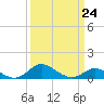 Tide chart for Fort McHenry Marsh, Patapsco River, Maryland on 2023/03/24