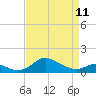 Tide chart for Fort McHenry Marsh, Patapsco River, Maryland on 2023/04/11