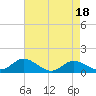 Tide chart for Fort McHenry Marsh, Patapsco River, Maryland on 2023/04/18