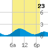 Tide chart for Fort McHenry Marsh, Patapsco River, Maryland on 2023/04/23