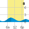 Tide chart for Fort McHenry Marsh, Patapsco River, Maryland on 2023/04/8