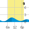 Tide chart for Fort McHenry Marsh, Patapsco River, Maryland on 2023/04/9