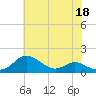 Tide chart for Fort McHenry Marsh, Maryland on 2023/05/18