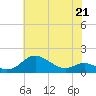 Tide chart for Fort McHenry Marsh, Maryland on 2023/05/21