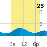 Tide chart for Fort McHenry Marsh, Maryland on 2023/05/23