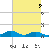 Tide chart for Fort McHenry Marsh, Maryland on 2023/05/2