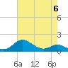 Tide chart for Fort McHenry Marsh, Maryland on 2023/05/6