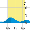 Tide chart for Fort McHenry Marsh, Maryland on 2023/05/7