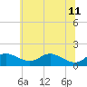 Tide chart for Fort McHenry Marsh, Patapsco River, Maryland on 2023/06/11