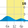 Tide chart for Fort McHenry Marsh, Patapsco River, Maryland on 2023/06/16