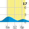 Tide chart for Fort McHenry Marsh, Patapsco River, Maryland on 2023/06/17