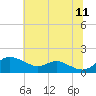 Tide chart for Fort McHenry Marsh, Patapsco River, Maryland on 2023/07/11
