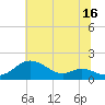 Tide chart for Fort McHenry Marsh, Patapsco River, Maryland on 2023/07/16