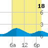 Tide chart for Fort McHenry Marsh, Patapsco River, Maryland on 2023/07/18